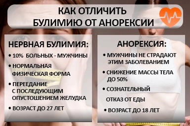Лечение булимии в Новофёдоровке